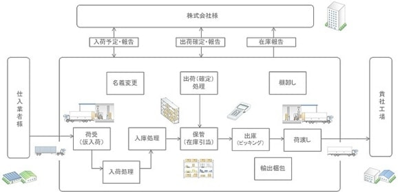 製造物流